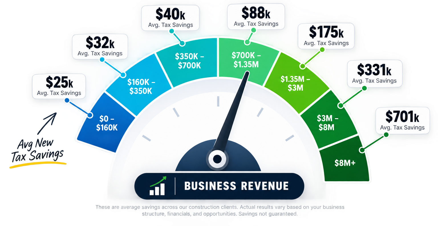 Average tax savings by business revenue bracket